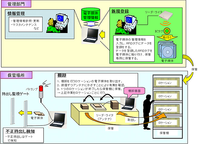 証券代行業務に導入した電子媒体管理業務システムの全体運用イメージ