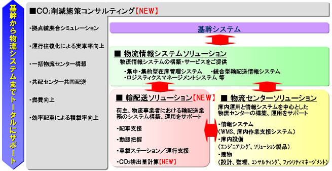 グリーン物流を支えるソリューションの体系