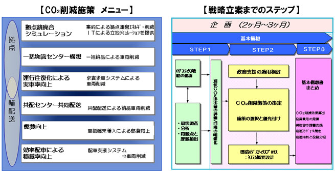 CO2削減施策コンサルティング
