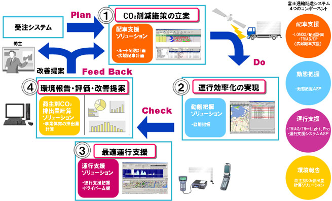 輸配送ソリューション