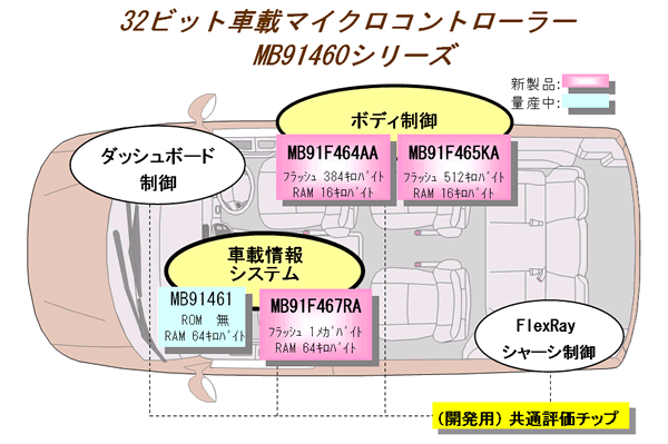 32ビット車載マイクロコントローラー MB91460シリーズ