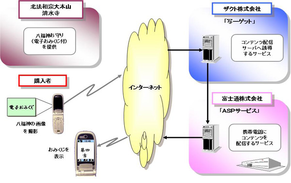 「電子おみくじ」システム概要
