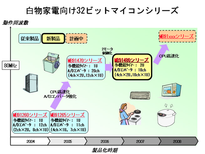 白物家電向け32ビットマイコンシリーズ