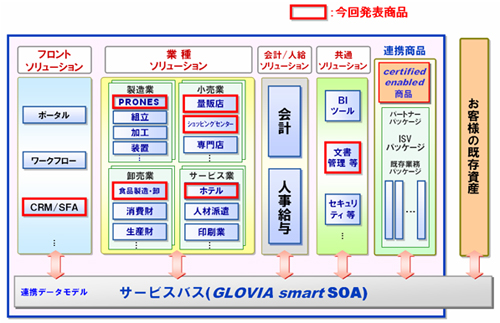 サービスバス（GLOVIA smartSOA）
