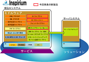 組込みシステム「Inspirium」