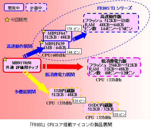 「FR80S」CPUコア搭載マイコンの製品展開