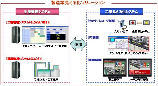 製造業見える化ソリューションのシステム構成