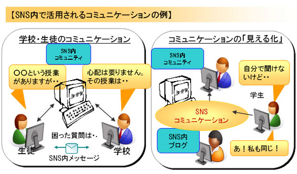 SNS内で活用されるコミュニケーションの例