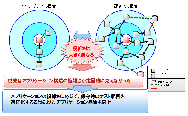 インパクトスケールによるアプリケーション構造の定量的な見える化のイメージ
