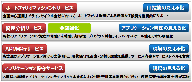 『APMサービス』の体系