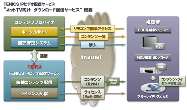 「FENICS IPビデオ配信サービス」イメージ