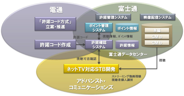 新しい広告流通モデル