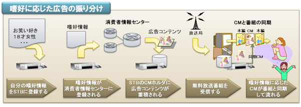 新しい広告流通モデルの活用例