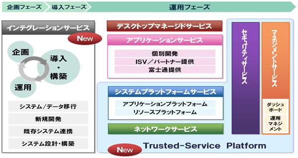 クラウドサービス
