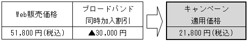 Web販売価格:税込51,800円、ブロードバンド同時加入割引:30,000円、キャンペーン適用価格:税込21,800円