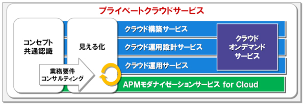 プライベートクラウドサービス