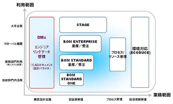 PLEMIA M3 製品体系図