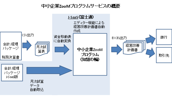 中小企業ZooMプログラムサービスの概要