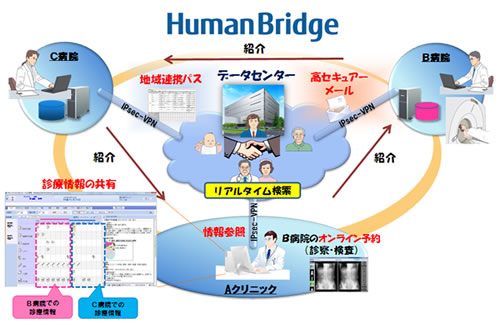 地域医療ネットワークのイメージ