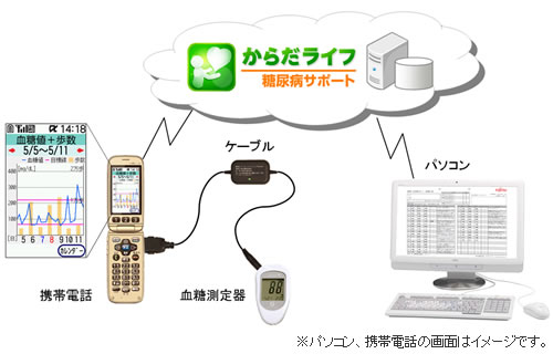糖尿病患者様向け支援サービス「からだライフ 糖尿病サポート」イメージ