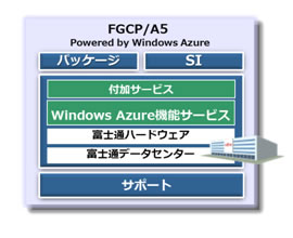FGCP/A5の構成