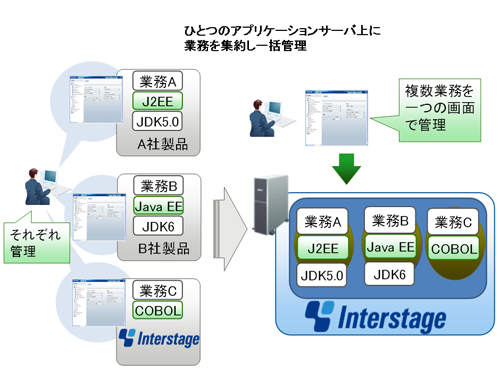 スマート・アプリケーションコンテナで、ひとつのアプリケーションサーバ上に業務を集約し一括管理