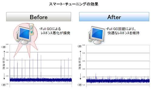 スマート・チューニングの効果