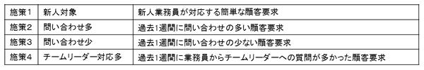 施策1：新人対象：新人業務員が対応する簡単な顧客要求、施策2：問い合わせ多：過去1週間に問い合わせの多い顧客要求、施策3：問い合わせ少：過去1週間に問い合わせの少ない顧客要求、施策4：チームリーダー対応多：過去1週間に業務員からチームリーダーへの質問が多かった顧客要求