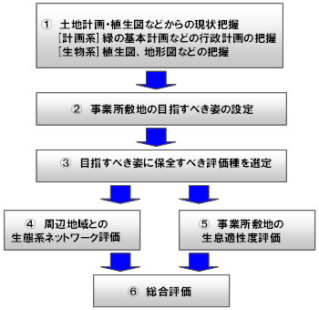 評価手法の概要