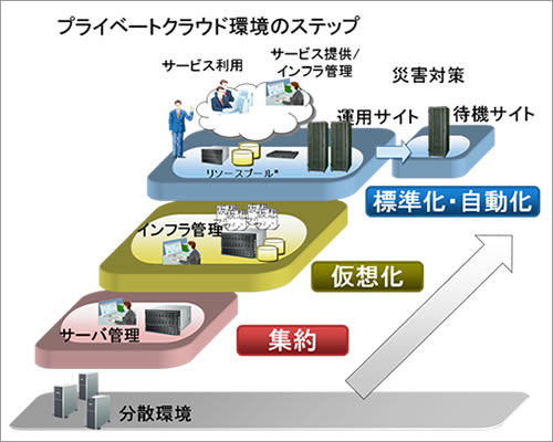 プライベートクラウド環境のステップ
