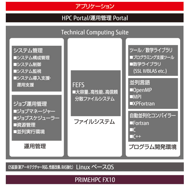 ソフトウェア体系