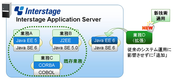 業務システムの拡張に対応
