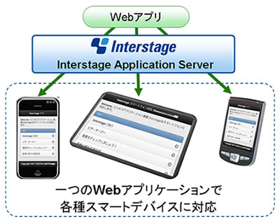 各種スマートデバイスに対応