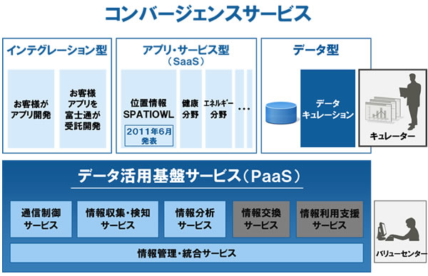 当社のコンバージェンスサービス
