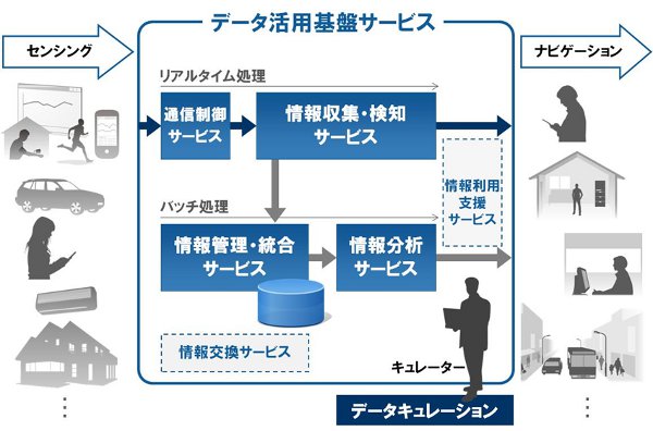 データ活用基盤サービス