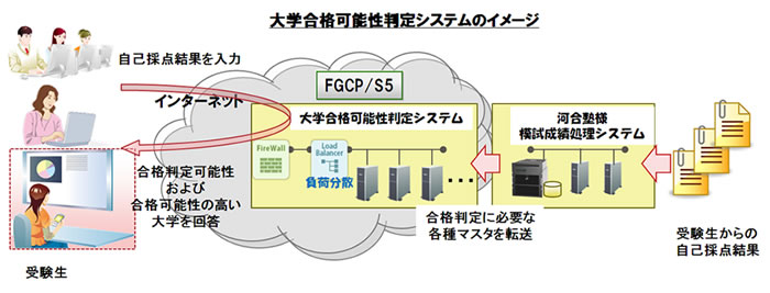 大学合格可能性判定システムのイメージ