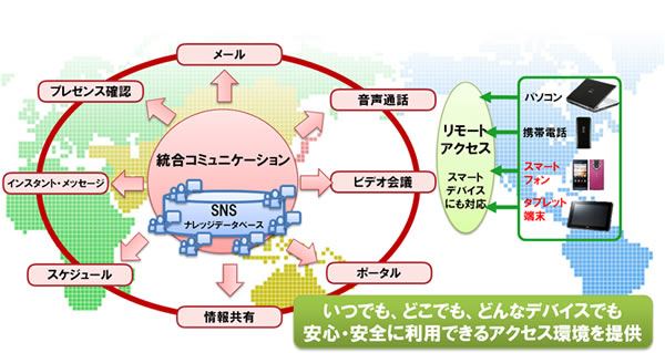富士通が実践するコミュニケーション基盤