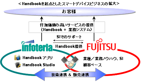 Handbookを起点としたスマートデバイスビジネスの拡大