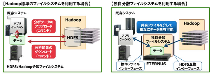 独自分散ファイルシステムを利用した場合