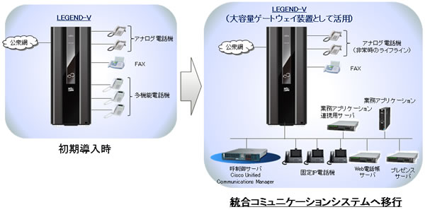 統合コミュニケーション環境への移行イメージ