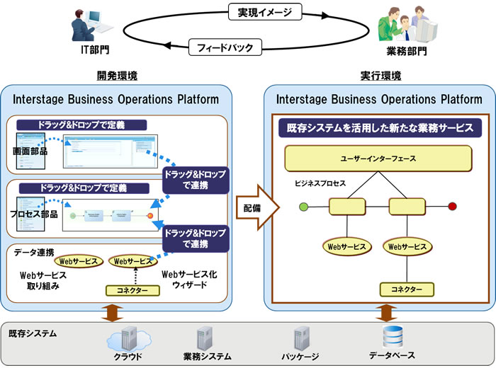 ビジネスプロセス構築イメージ