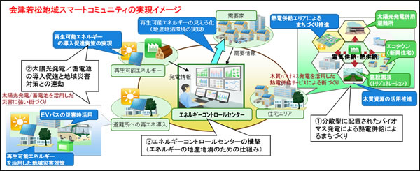 会津若松地域スマートコミュニティの実現イメージ