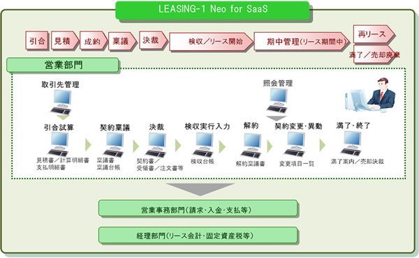 新サービスの業務イメージ