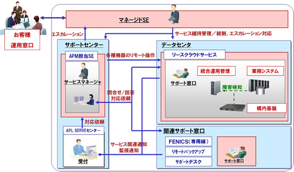 サービス運用イメージ