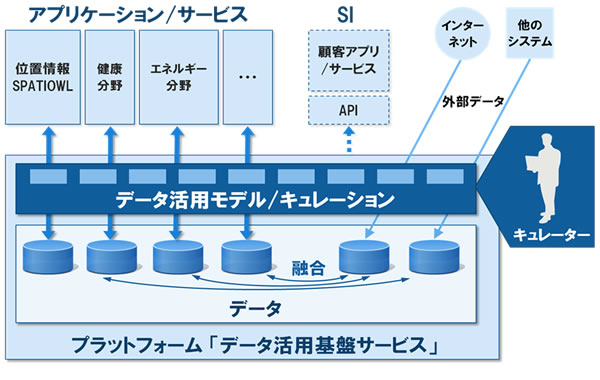 コンバージェンスサービスでご提供する商品