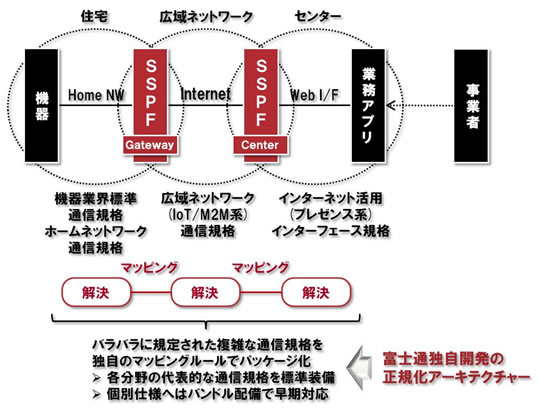 「SSPF V01」の特長