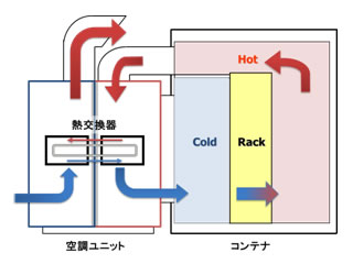 間接外気冷却方式