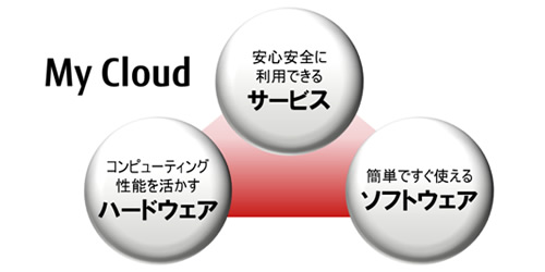富士通パソコンの新コンセプト「マイクラウド」