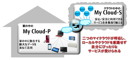 「マイクラウド」を構成する要素