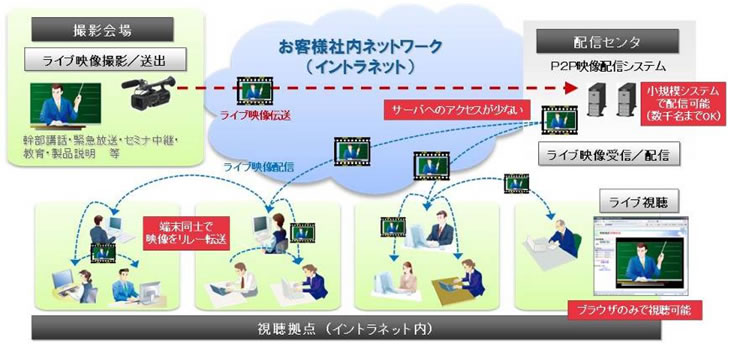 P2Pライブ映像配信ソリューション